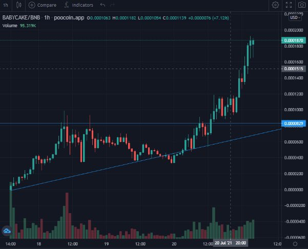 Y’all thought I was lying when I said #BABYCAKE is a RAGING BULL? 

After a clean V-Reversal and retest on previous support, BABYCAKE has FLOWN TO AN 18m MC and you’d be 18x from my original call 🤷‍♂️

BabyCake Szn is here, bundle up 🥶