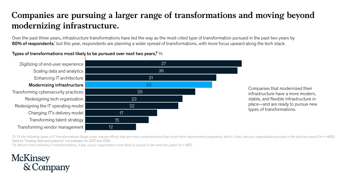 Every company needs to become a tech company. Whether it’s been the shift to online working, the spike in online demand, or the increase in cyber assaults, technology has emerged as a critical business capability.  mck.co/3iuKDxR