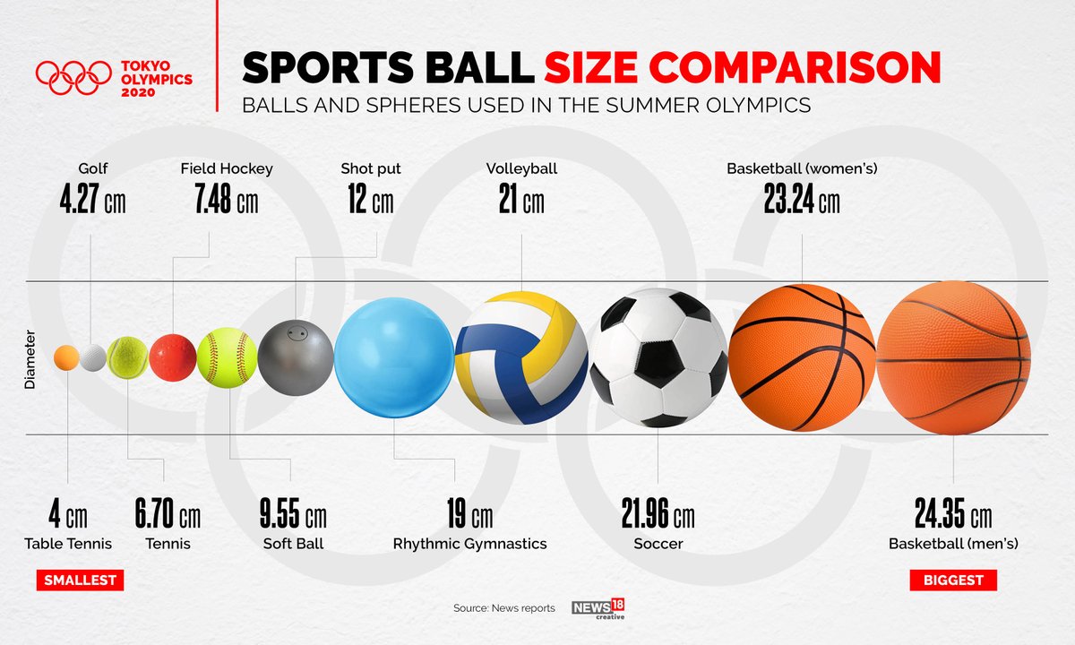 Nw18Graphics's tweet photo. Selected ball sports in the #OlympicGames and ball sizes by smallest to largest

#Tokyo2020 https://t.co/ULpWLvvHKt