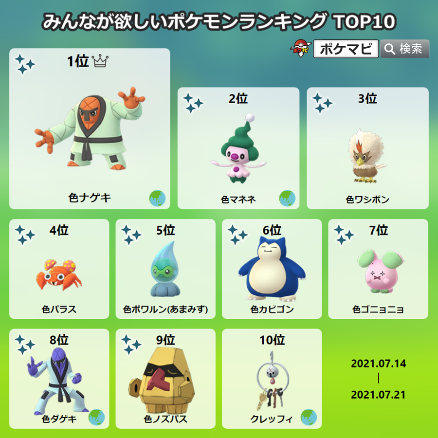 ポケモンgo攻略情報 ポケマピ 直近1週間の みんなが欲しいポケモンランキング です 色違いナゲキが1位に 同じくgo Festで初登場となった 色違いゴニョニョや色違いダゲキも上位に来ています 詳細 T Co Grfywrrgzp 交換画像 ポケモンgo攻略情報 ポケマピ 直近1週間の みんなが欲しいポケモンランキング です 色違いナゲキが1位に 同じくgo Festで初登場となった 色違いゴニョニョや色違いダゲキも上位に来ています 詳細 T Co Grfywrrgzp 交換画像
