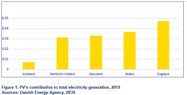 Could Scotland unleash greater #Solar potential? Surely we have the potential to be on par with our friends in NI and Denmark? In the run up to #COP26  let's encourage <a href="/scotgov/">Scottish Government</a>  to set ambitious 2030 solar targets, as off-shore wind has!