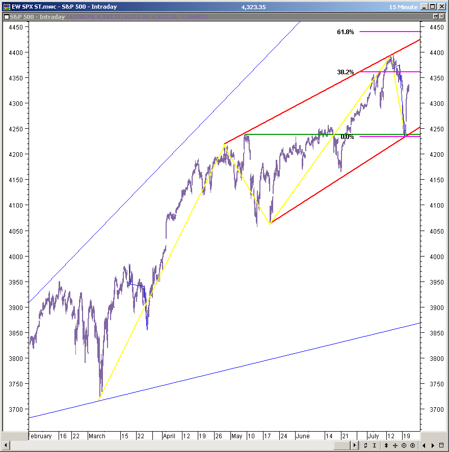 Here's my expectation for a likely target area as measured on the $SPX