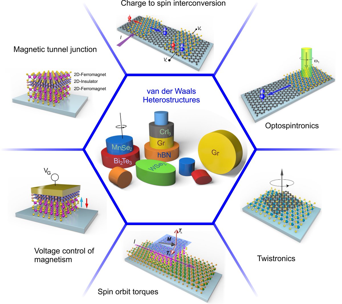 FET_EU_TOCHA's tweet photo. Check the new Nature Nano overview on layered materials by @FET_EU_TOCHA researchers @S_O_Valenzuela @StephanSroche, featuring (magnetic) proximity effects and the QAHE. Full-text available in: 
https://t.co/V3vE1fg6Qs
@EU_Commission
@FutureTechEU
#2Dmaterials #TopologyMatters https://t.co/B3m4KvLkbw