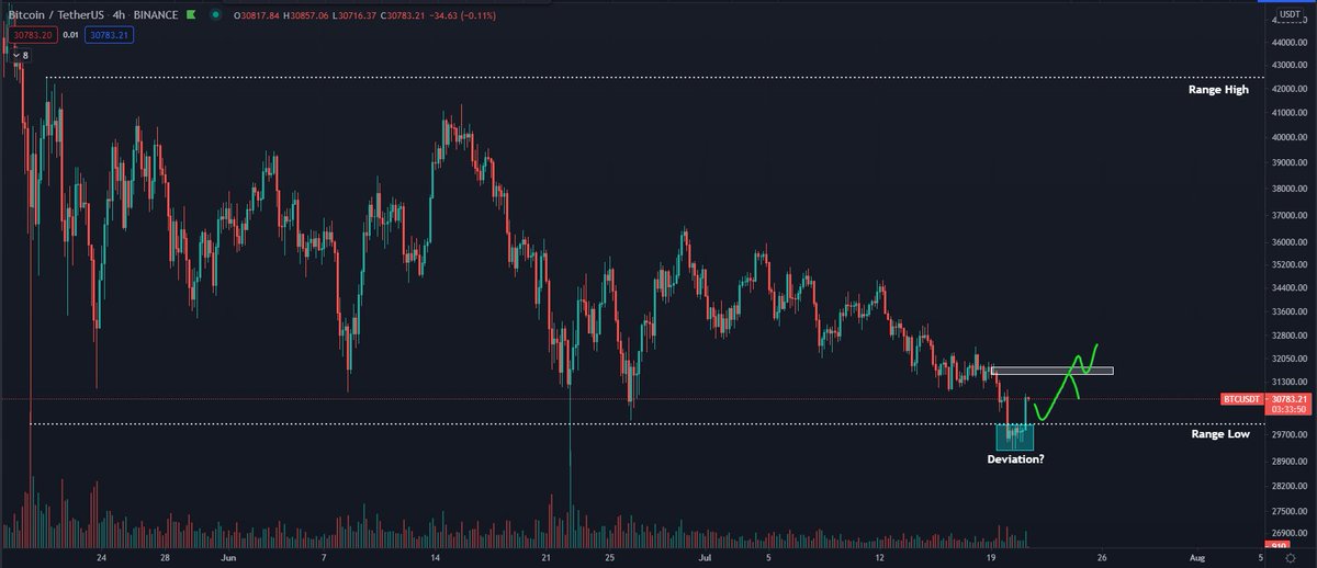 $BTC What I'm watching in the short term:

1. A retest of 30-30.2K. If it bounces that'd be good for the bulls obviously. Could easily skip the retest.

2. A flip of the white area. That'd truly be the first step towards a higher timeframe reversal. This is most important.