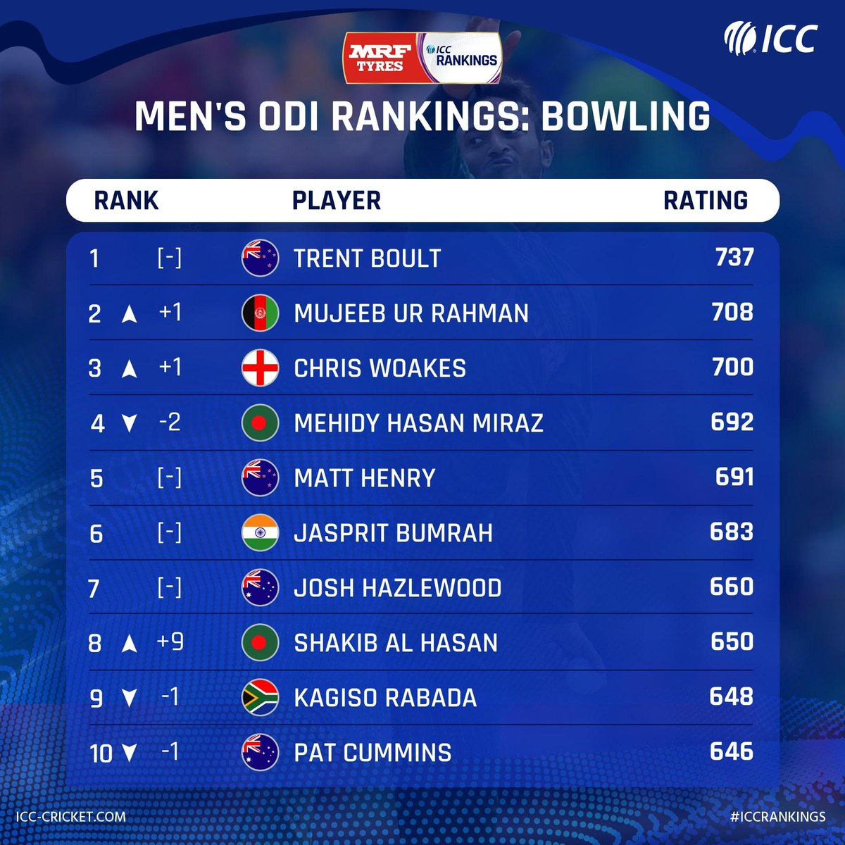 Shakib Al Hasan makes massive gains in the latest <a href="/MRFWorldwide/">MRF Tyres</a> ICC Men's ODI Player Rankings for bowling 🔥

Full list: bit.ly/Mens-ODI-Ranki…