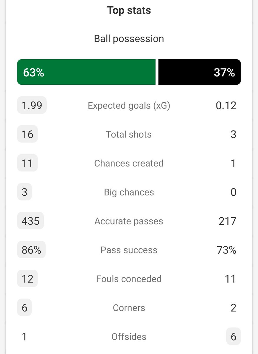 Midtjylland won a watch taking a draw off Celtic last night. <a href="/FotMob/">FotMob</a>