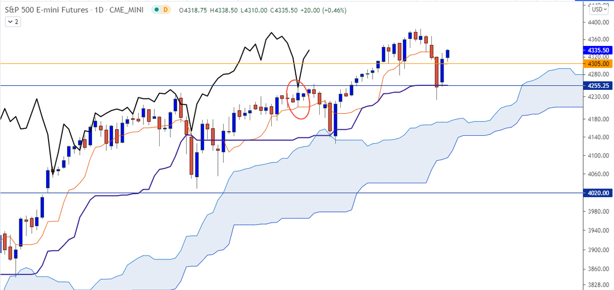 $SPX DLY : techniquement, aucun signal baissier n'a été donné et l'alerte baissière par cassure de Tenkan est en cours d'invalidation.