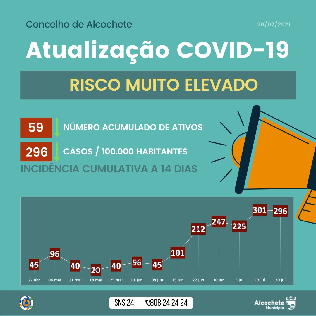 Lamentamos informar a ocorrência de mais um óbito, o que eleva para 23 o número de óbitos vitimas de Covid-19 no nosso concelho.

#covid19 #atualizacao #alcochete #alcocheteacontece