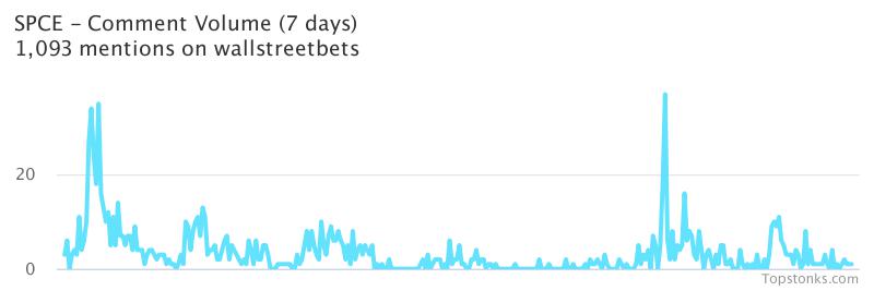 $SPCE one of the most mentioned on wallstreetbets over the last 24 hours

Via https://t.co/ZE9IH4sDsW

#spce    #wallstreetbets https://t.co/SRjXJZtEul