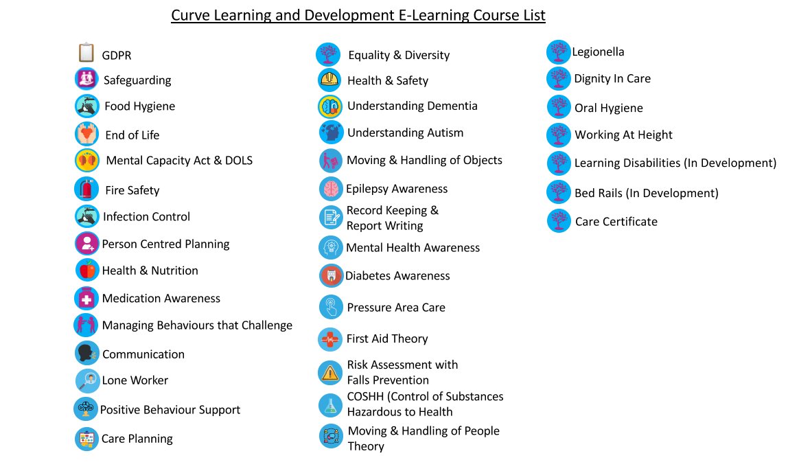 Here at Curve Learning and Development we offer an eLearning platform made up of 35 Level 2 fully accredited courses including access to the care certificate. Our platform doesn’t work on a credit basis. 

Contact us 01924 842787 for more info