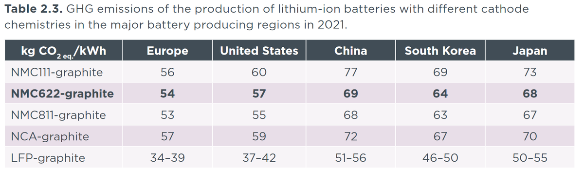 Simon Pichlmaier (@spichlmaier) on Twitter photo Development in LCA of lithium-ion batteries 🤯
2018: 106 kg / kWh battery capacity <a href="/AnikaRegett/">Anika Neitz-Regett</a> <a href="/FfE_Muenchen/">FfE</a>
2020: 75 kg / kWh battery capacity <a href="/AukeHoekstra/">AukeHoekstra</a>
2021: 54 kg / kWh battery capacity <a href="/GeorgBieker/">Georg Bieker</a> <a href="/TheICCT/">The ICCT</a>
Picture from theicct.org/publications/g… Development in LCA of lithium-ion batteries 🤯
2018: 106 kg / kWh battery capacity <a href="/AnikaRegett/">Anika Neitz-Regett</a> <a href="/FfE_Muenchen/">FfE</a>
2020: 75 kg / kWh battery capacity <a href="/AukeHoekstra/">AukeHoekstra</a>
2021: 54 kg / kWh battery capacity <a href="/GeorgBieker/">Georg Bieker</a> <a href="/TheICCT/">The ICCT</a>
Picture from theicct.org/publications/g…