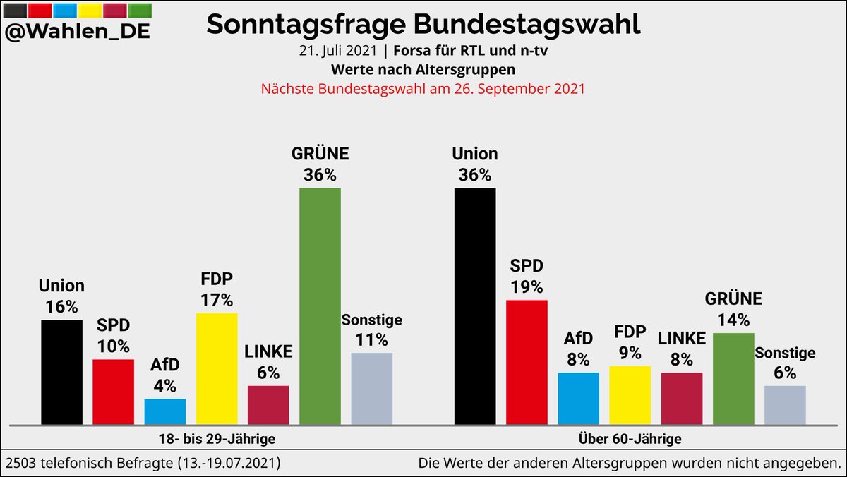Wahlrechtaltersobergrenze jetzt! 😠