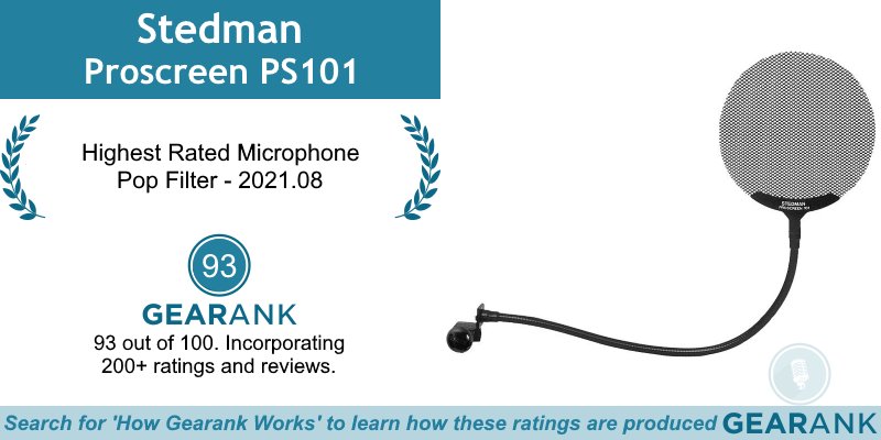 GearankMI's tweet photo. The Stedman Proscreen PS101 is the Highest Rated Microphone Pop Filter:
https://t.co/ELr0mV9YyZ
@StedmanUSA #StedmanUSA #Stedman #StedmanProscreen #StedmanPS101 #PopFilter #PopFilters #MicPopFilter #RecordingGear https://t.co/GCK2sv8zLt