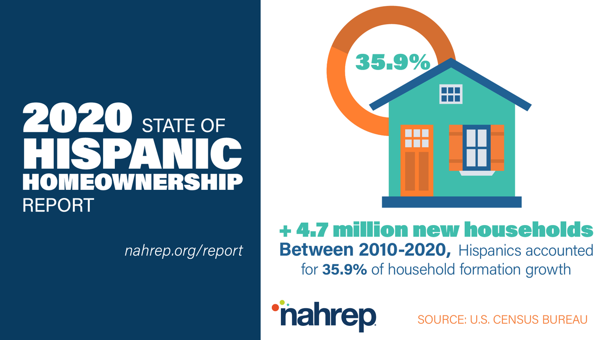 NAHREP's tweet photo. Did you know Hispanic households made up 35.9% of all new U.S. household formations between 2010-2020? That's 4.7 million new households! Graphic from 2020 #SHHR, data from U.S. Census Bureau. Learn more about #HispanicHomeownership at https://t.co/JMW9ALhPuq #nahrepSHHR https://t.co/X3I5EfXDkF