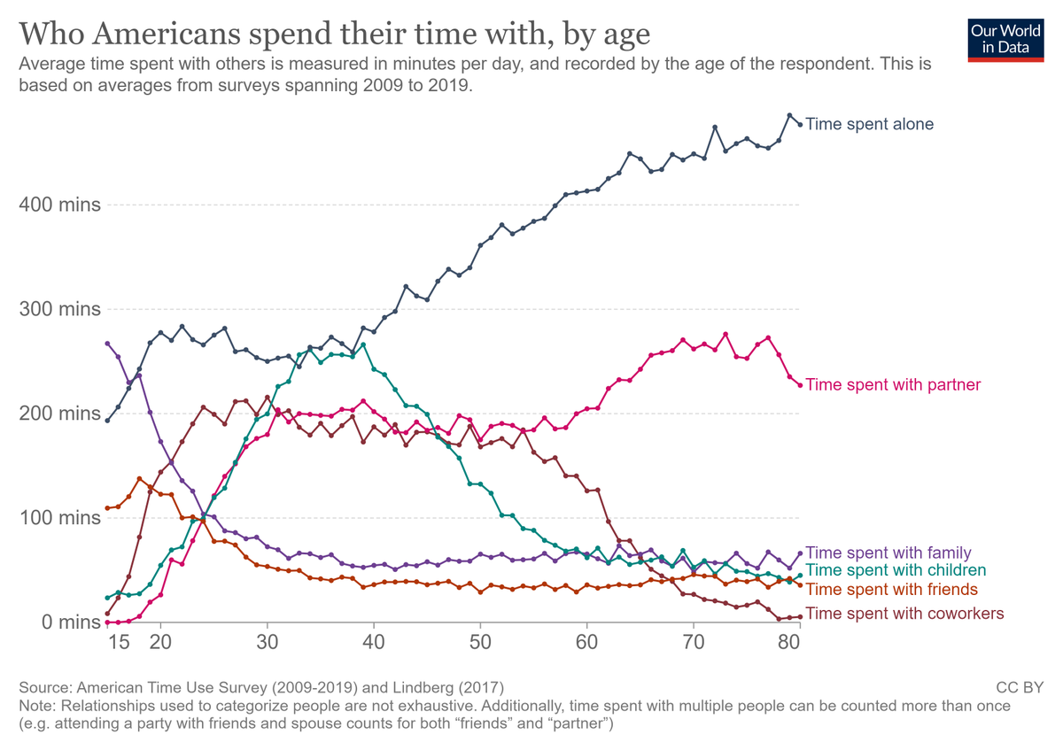 You only got one life. How you spend it and who you spend it with matters. This chart shows who do we spend time with across our lifetime. It's a bit crazy to see visualized just how important coworkers are. Life is too short for toxic workplaces. Source: buff.ly/3m9ACWG