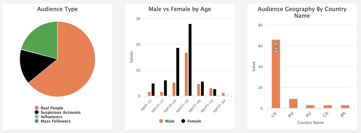 Kyndoo's Olympian of the day is 18 year old Team USA Artistic Gymnast, Sunisa Lee with a score of 300! Her average Instagram post receives 150,288 comments and she has an audience reachability of 80%. Interested in more of her stats? Check out her full report on our site!