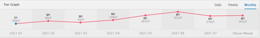 Parsi (@parsi01) on Twitter photo After 3 1/2 splits with <a href="/Eintrachtesport/">Eintracht Frankfurt Esports</a> Academy in Div 3 im now LFT!
LF Div3/Div2 Teams
-Season 10 peak: 200LP
-Season 11 peak: 422LP
-control mage player
-20 yo
-2y of team experience
-eager to expand my champpool
lolpros.gg/player/parsi
RT's appreciated <3
discord: Parsi#5275 After 3 1/2 splits with <a href="/Eintrachtesport/">Eintracht Frankfurt Esports</a> Academy in Div 3 im now LFT!
LF Div3/Div2 Teams
-Season 10 peak: 200LP
-Season 11 peak: 422LP
-control mage player
-20 yo
-2y of team experience
-eager to expand my champpool
lolpros.gg/player/parsi
RT's appreciated <3
discord: Parsi#5275
