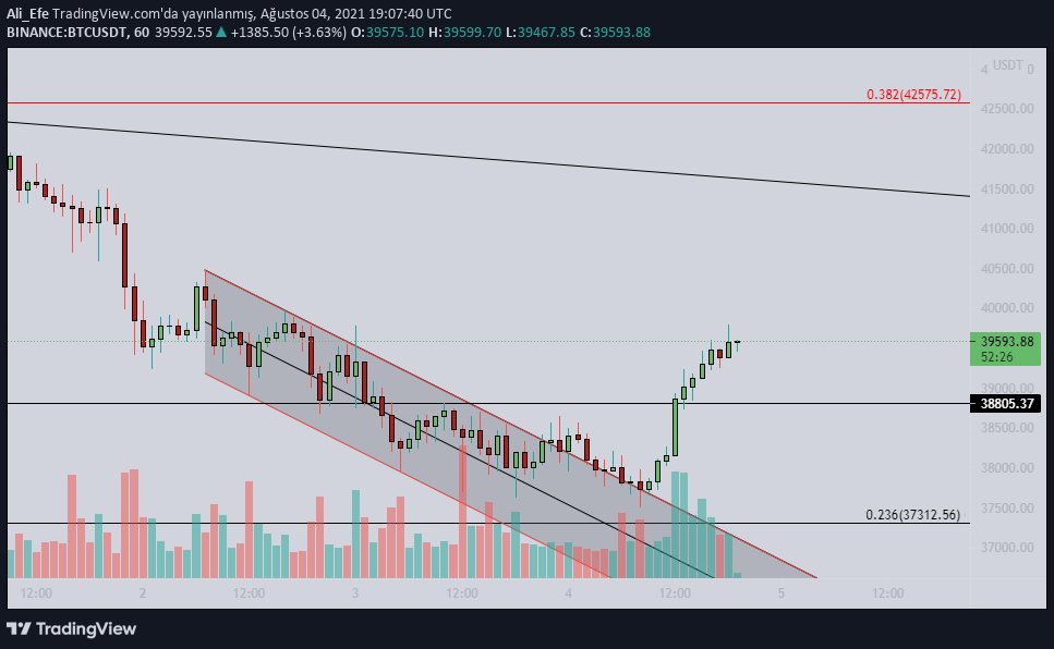 $BTC Belirttiğim hedef geldi. Analiz başarılı.
#BTC #Bitcoin