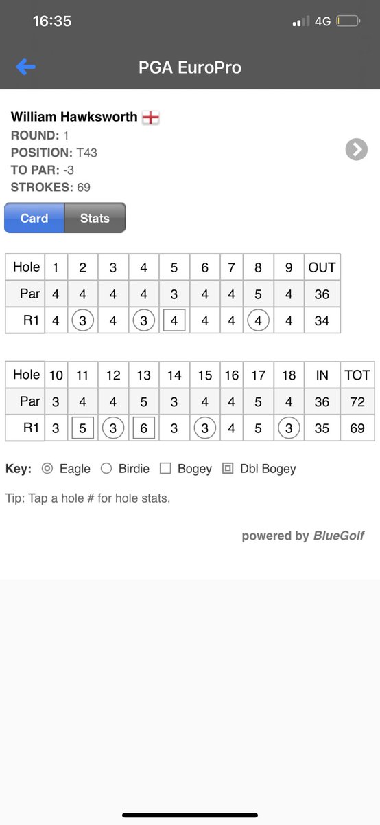 Forgotten what a good 1st round feels like 🤣 looking forward to getting back out there tomorrow and pushing up the leaderboard 👍🏼 <a href="/WortleyGolfClub/">Wortley Golf Club</a> <a href="/PGAEuroProTour/">PGA EuroPro Tour</a>