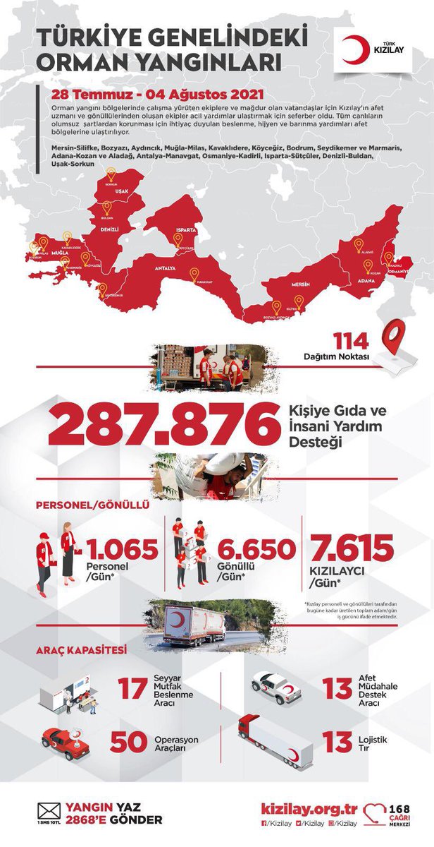 drkerem's tweet photo. 8 il, 114 noktada yangınla mücadele eden ekiplere beslenme ve etkilenen vatandaşlarımıza beslenme, insani yardım, psikososyal destek, hijyen, barınma desteği sağladık/sağlamaya devam ediyoruz.
#BirlikteSöndürelim 
Destekleriniz için⬇️
#YANGIN2868sms 
https://t.co/qqFW0MnJa5 https://t.co/XIjGVOHB8P