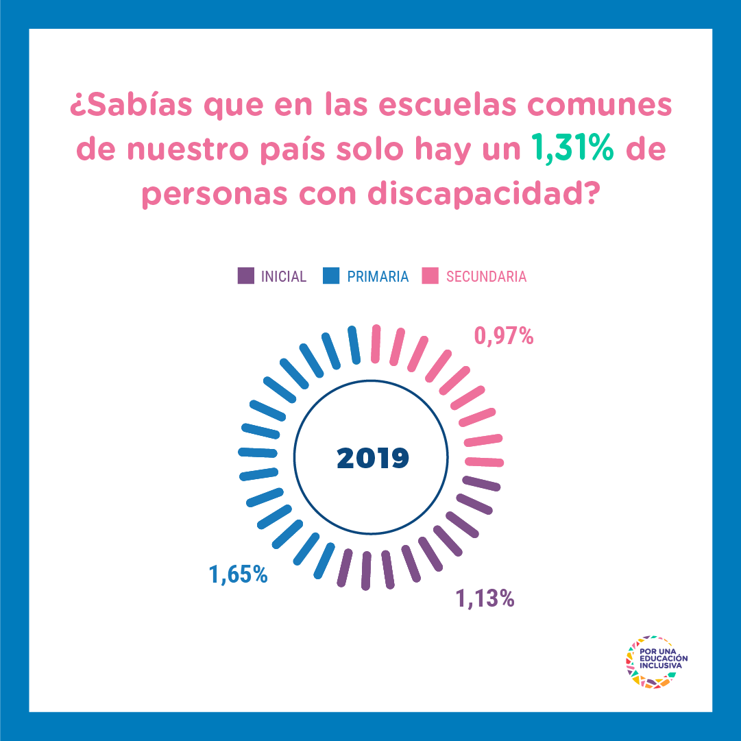 Art24Inclusion's tweet image. ✏ Las personas con discapacidad tienen derecho a estudiar en escuelas comunes, aprendiendo y participando en igualdad de condiciones. Sin embargo, muchas de ellas son rechazadas en estas instituciones.

Si te pasa, reclamá ➡ porunaeducacioninclusiva.org 
#ExigíEducaciónInclusiva ✊