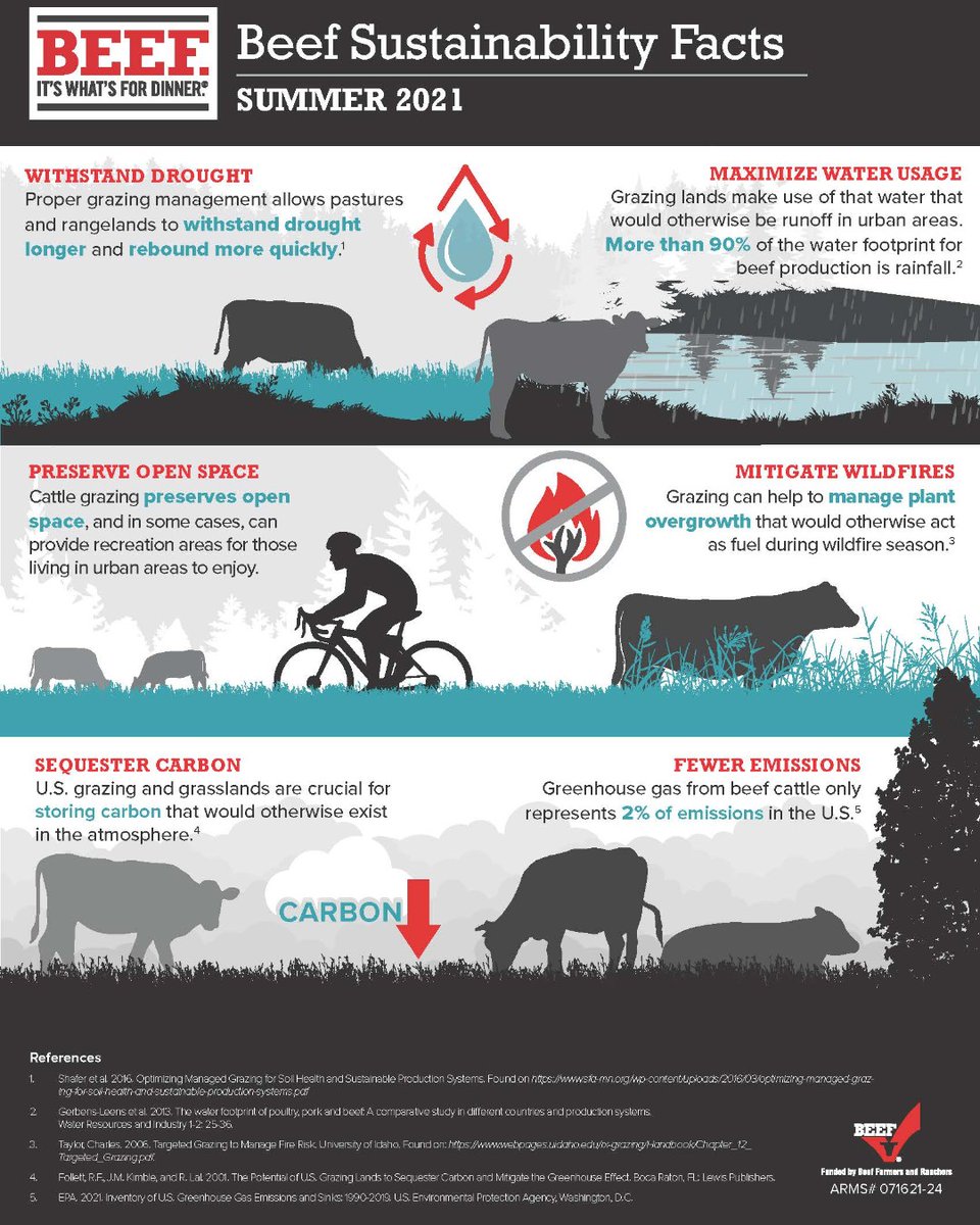 CaliBeefCouncil's tweet photo. From preserving open spaces to carbon sequestration to wildfire mitigation, there's more to beef's sustainability story than you might think. 
#Sustainability #SustainableBeef https://t.co/BgQsRTK8As