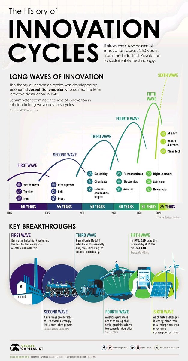 cherrystoneag's tweet photo. Great recap of the last 100 years of innovation! https://t.co/EJVyk8J4rz