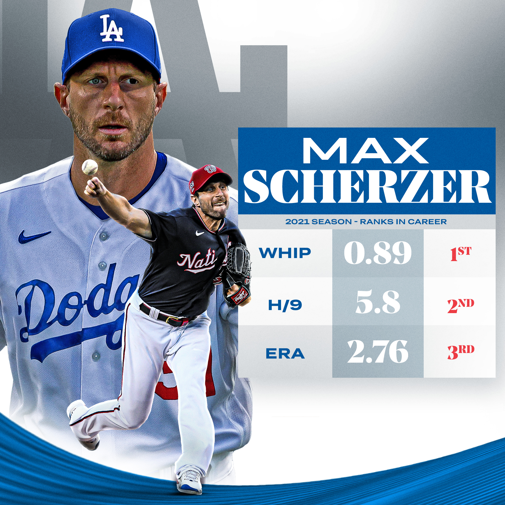 MLB Stats on X: At age 37, Max Scherzer is having one of the best seasons  of his career. 👀 He will make his @Dodgers debut tonight against the  Astros.  /