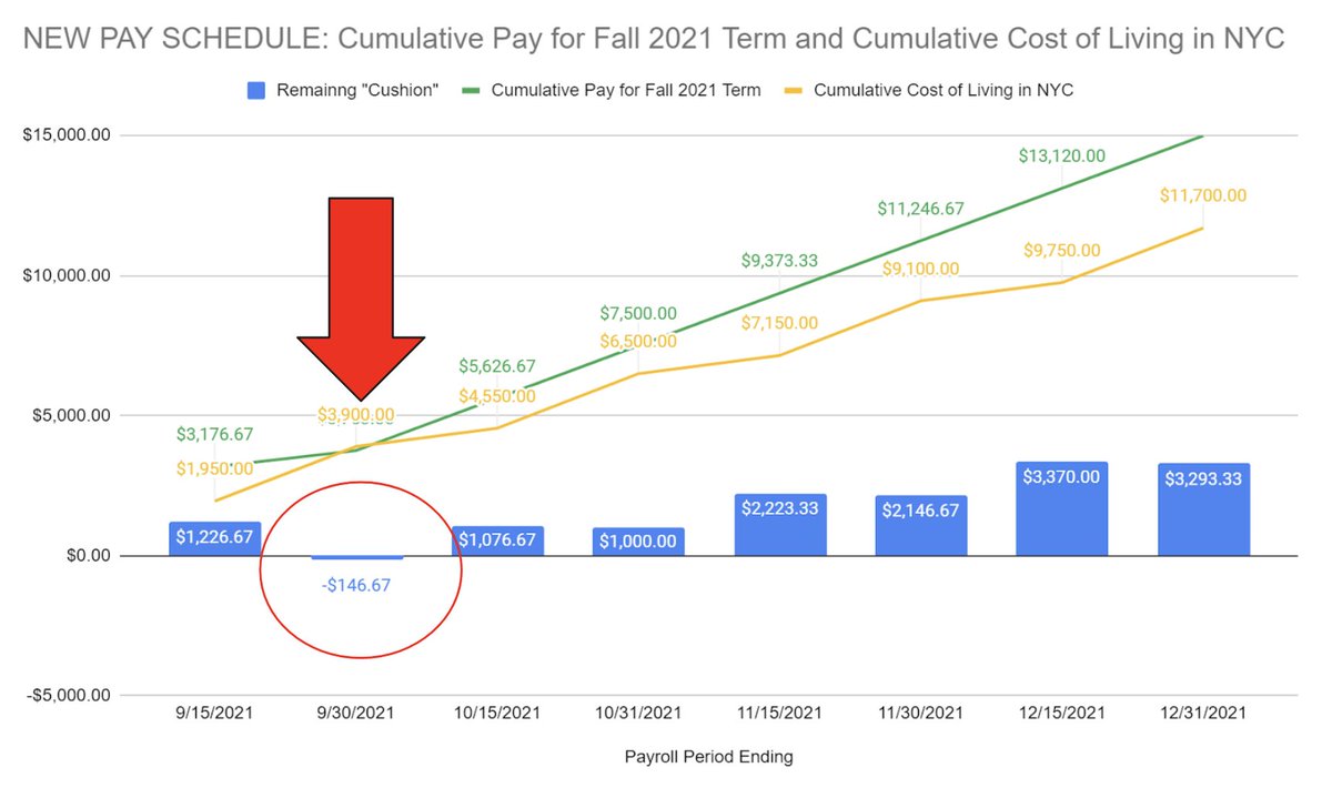 How will the stipend change affect workers? Based on cost of living estimates, students who usually rely on the lump sum payment to cover their expenses will be in DEBT by the end of September. #fairwage @ColumbiaCanAffordIt