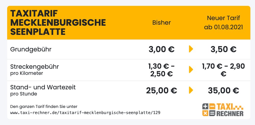 Neuer Taxitarif für den Landkreis Mecklenburgische Seenplatte ab 01.08.2021. In der Rangliste der teuersten Taxitarife in Deutschland belegt dieser Platz 97 von 222. #taxi #taxitarif // Kompletter Tarif: taxi-rechner.de/taxitarif-meck…