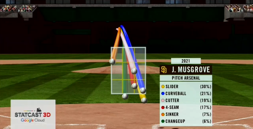 MLBNow's tweet photo. The Musgrove arsenal. 

#MLBNStatcast l @googlecloud https://t.co/KhlxTjCUcE