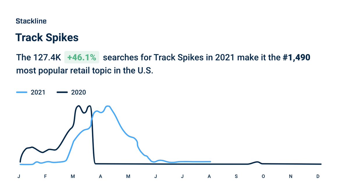 Yesterday, two Americans broke the world record in the 400-meter hurdles, taking home Gold and Silver medals. Will this lead to a rise in consumer searches for #trackspikes as more Americans feel inspired to hit the track? Check back to see! #trendoftheday trends.stackline.com/topic/1937/Tra…