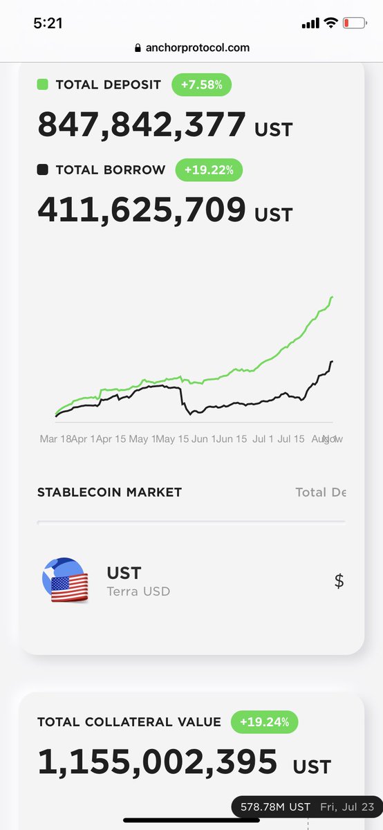 stablekwon's tweet photo. I’ve never seen growth like this @anchor_protocol https://t.co/PlEeMCsn3W