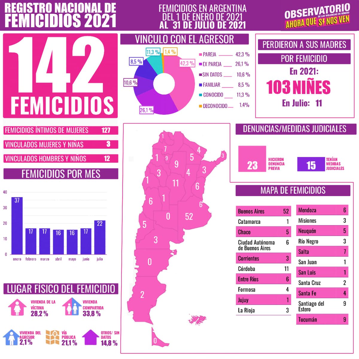 actrices_arg's tweet photo. Entre el 1ro de Enero y el 31 de Julio de 2021: 142 femicidios, 7 transfemicidios, 103 niñes perdieron a sus madres, 1 femicidio cada 36 horas.
#NiUnaMenos #elestadoresponsable
Datos de @ahoraquesinosv4 https://t.co/GOgz4kuZ3I