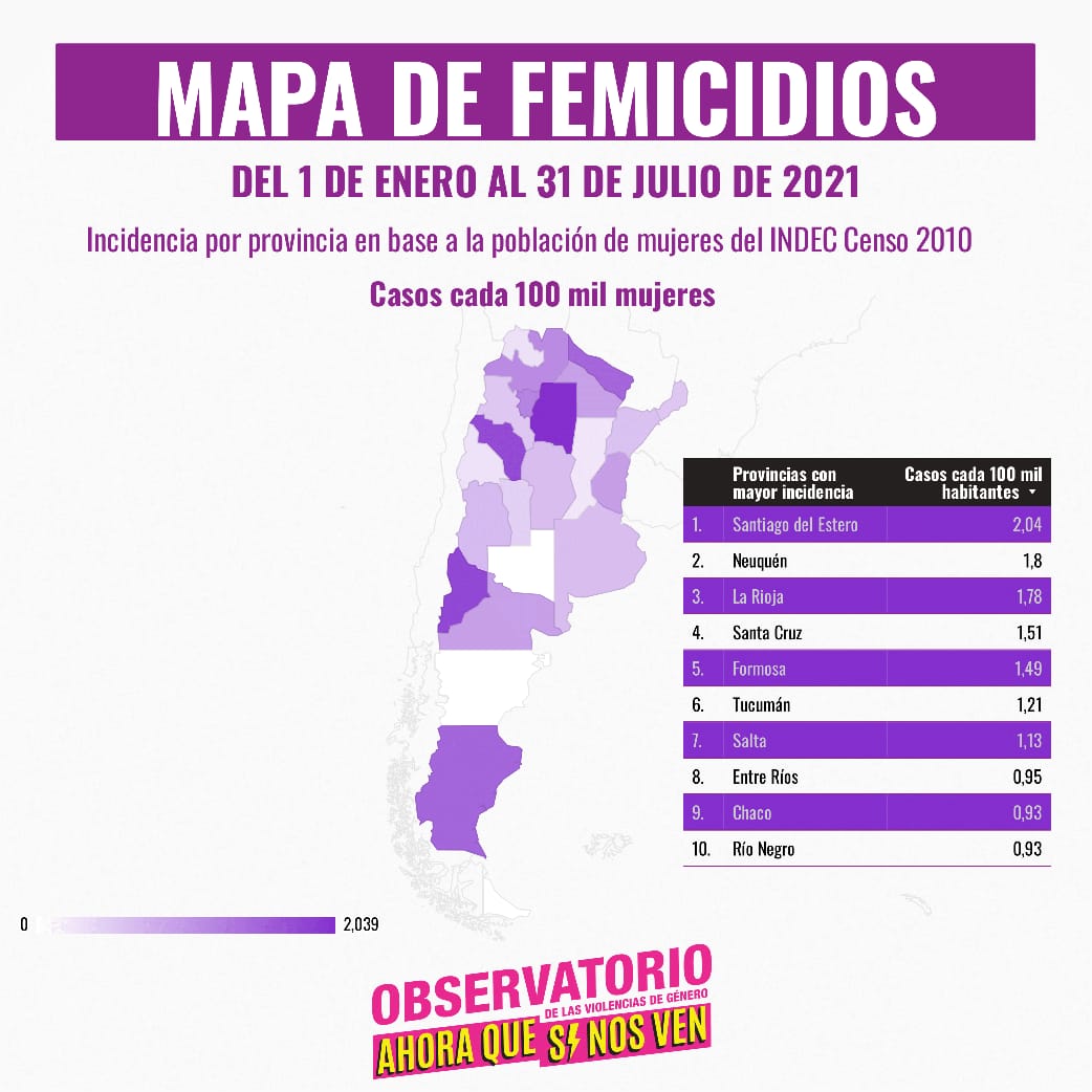 actrices_arg's tweet photo. Entre el 1ro de Enero y el 31 de Julio de 2021: 142 femicidios, 7 transfemicidios, 103 niñes perdieron a sus madres, 1 femicidio cada 36 horas.
#NiUnaMenos #elestadoresponsable
Datos de @ahoraquesinosv4 https://t.co/GOgz4kuZ3I