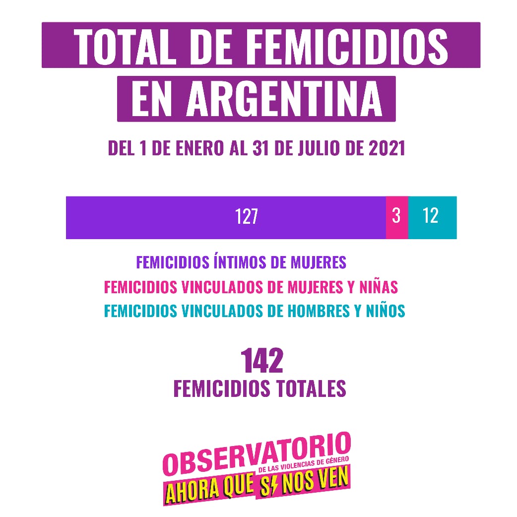 actrices_arg's tweet photo. Entre el 1ro de Enero y el 31 de Julio de 2021: 142 femicidios, 7 transfemicidios, 103 niñes perdieron a sus madres, 1 femicidio cada 36 horas.
#NiUnaMenos #elestadoresponsable
Datos de @ahoraquesinosv4 https://t.co/GOgz4kuZ3I