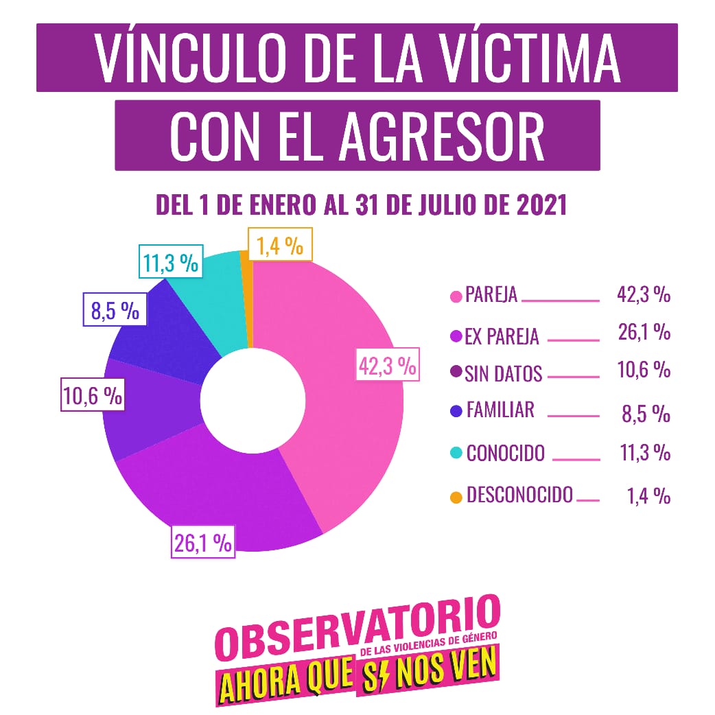 actrices_arg's tweet photo. Entre el 1ro de Enero y el 31 de Julio de 2021: 142 femicidios, 7 transfemicidios, 103 niñes perdieron a sus madres, 1 femicidio cada 36 horas.
#NiUnaMenos #elestadoresponsable
Datos de @ahoraquesinosv4 https://t.co/GOgz4kuZ3I