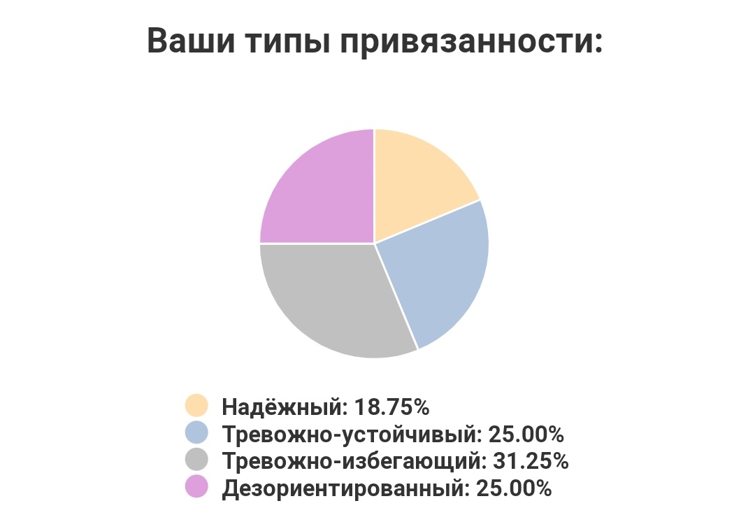Что такое избегающий тип привязанности. Тревожно устойчивый тип привязанности. типы привязанности в отношениях. тревожно избегающий тип привя. тревожно-избегающий тип привязанности в отношениях.