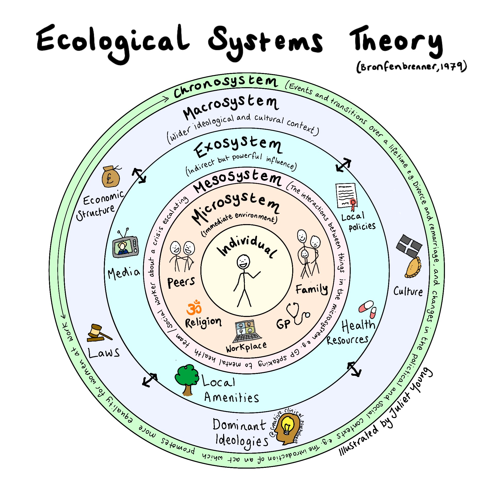 Bronfenbrenner S Model Of Ecological Systems Ecological Systems The