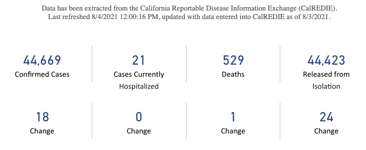 MCHDPIO's tweet photo. 1 more death has been attributed to COVID-19. Our thoughts are with the family &amp; loved ones of those who lost their battle with COVID.
Monterey County lab confirmed COVID-19 cases 44,669 up 18 cases.  
More information is available at https://t.co/CIhgE577l8 https://t.co/8B5qSdyo6e