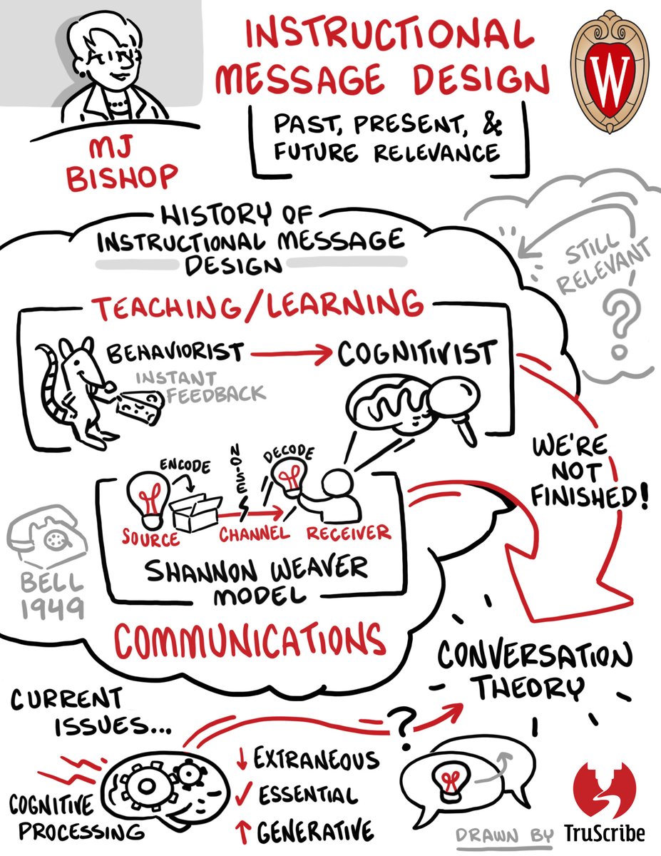 Thanks to Truscribe artist Will Santino for this graphic recording of @DRMJBishop's session "Instructional Message Design: Past, Present, and Future Relevance" at the <a href="/UWDEPD/">UW-Madison Distance Teaching & Learning (DT&L)</a> #UWDTL conference today!