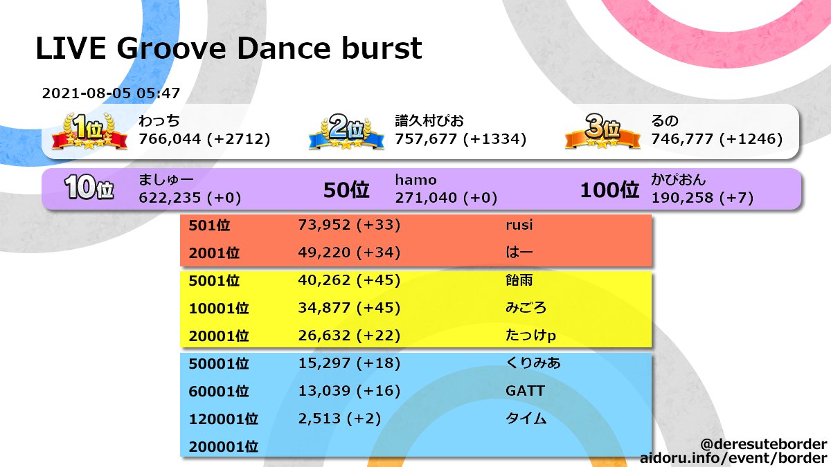 デレステイベントボーダー Live Groove Dance Burst 21 08 05 05 47 現在のイベントpt ボーダーです 詳細はサイトで確認できます T Co Bh3gmz3zyp デレステ デレステボーダー デレステ色段 T Co Abr7j4jrm7 Twitter