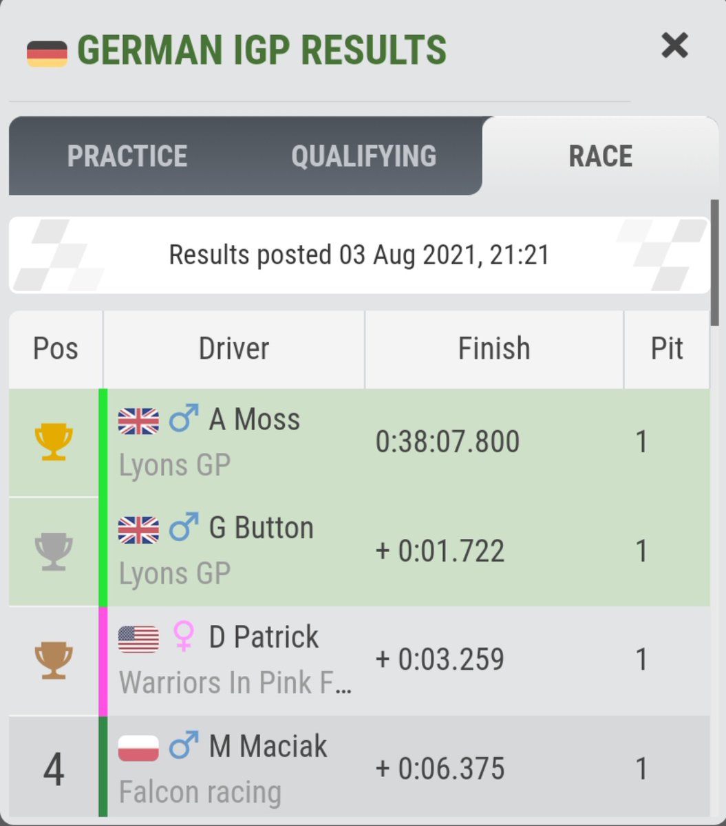 Lyons_GP's tweet photo. So 4 in 1 tonigjt🤣

USA: The pace between us and @WIPxSMP_iGP was very close however we managed to take the spoils

AUS: We had great pace however got caught out at the end by Big Papi but still 1-3 wasn't the end of the world

CHI:  we absolutely dominated the race and had so.. https://t.co/cMWkCbSHoL