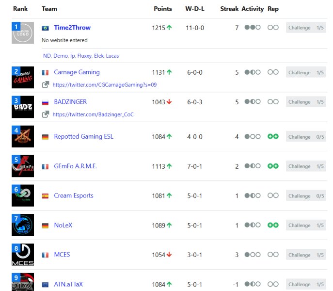 Great performance today from the team <a href="/ClashDemo/">DEmanager9</a> <a href="/Elek_Kek/">Elek</a> @Fluxxy09570918 ,lp,ND Very pleased to see we can hang with the best. Ending the first week of the ladder with 1215 points is great. Cant wait to have some more op wars in the weeks to come. Gg <a href="/MCES_officiel/">MCES Officiel</a> @RealmTerror