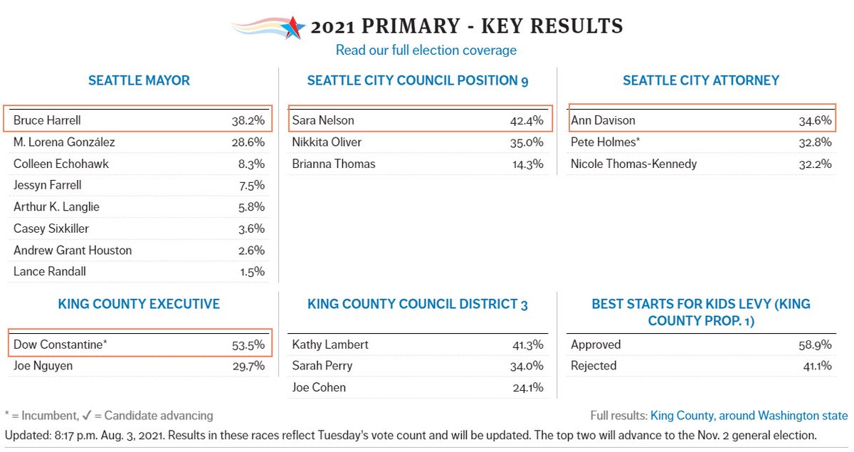Great news from the primary. In all but one race, Speak Out Seattle's highest-rated candidates are not just in the top two but are winning overall.

Bruce Harrell for Mayor, Ann Davison for City Attorney and Sara Nelson for Council Pos 9 are all front-runners.