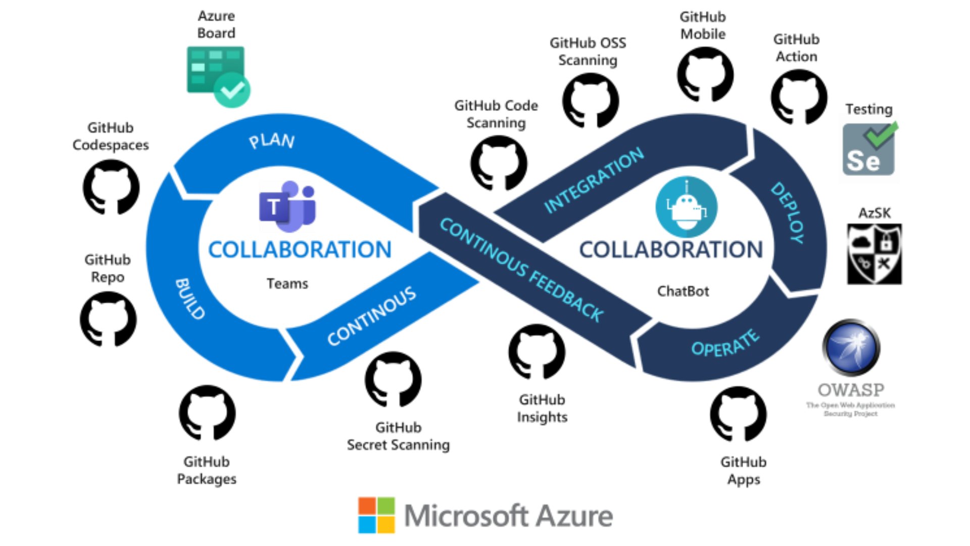 DevOps on Azure on Twitter: 