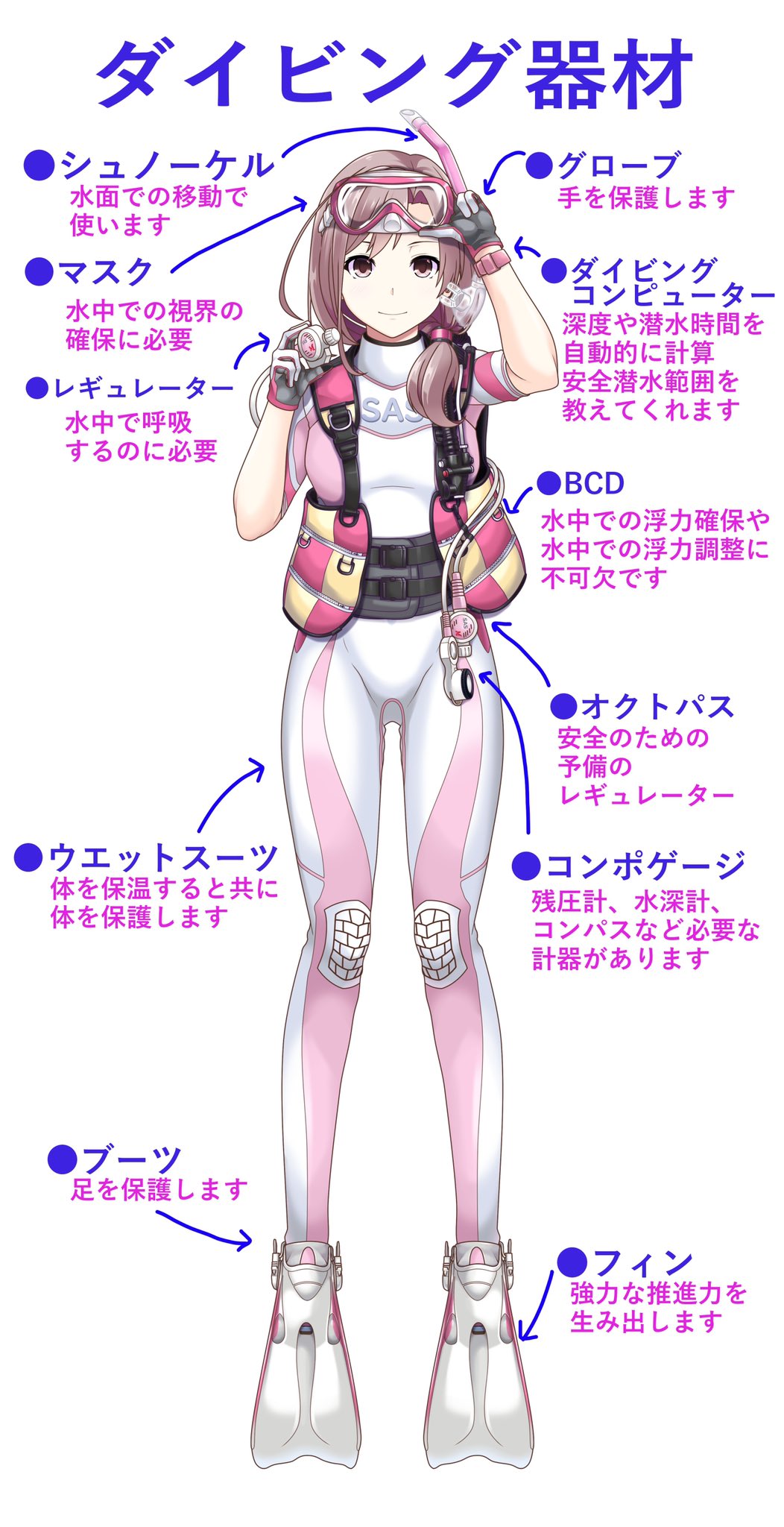 Twitter 上的 W W R C テミスの嘆き ダイビング器材解説 ダイビング雑誌等で出てくる解説イラストです 女の子 テミスの嘆き カレン ダイビング スキューバダイビング ウエットスーツ 女性ダイバー ダイビング女子 海中散歩 潜水服 T Co