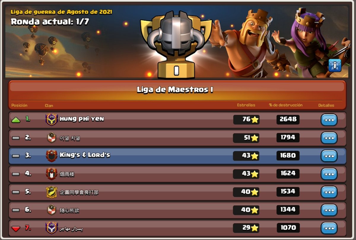 Nuestros 30 guerreros luchando por obtener el primero puesto y ascender a Campeones III 👑🔥

¡Colaboración y dedicación, vamos a darlo todo en estas guerras! 💪