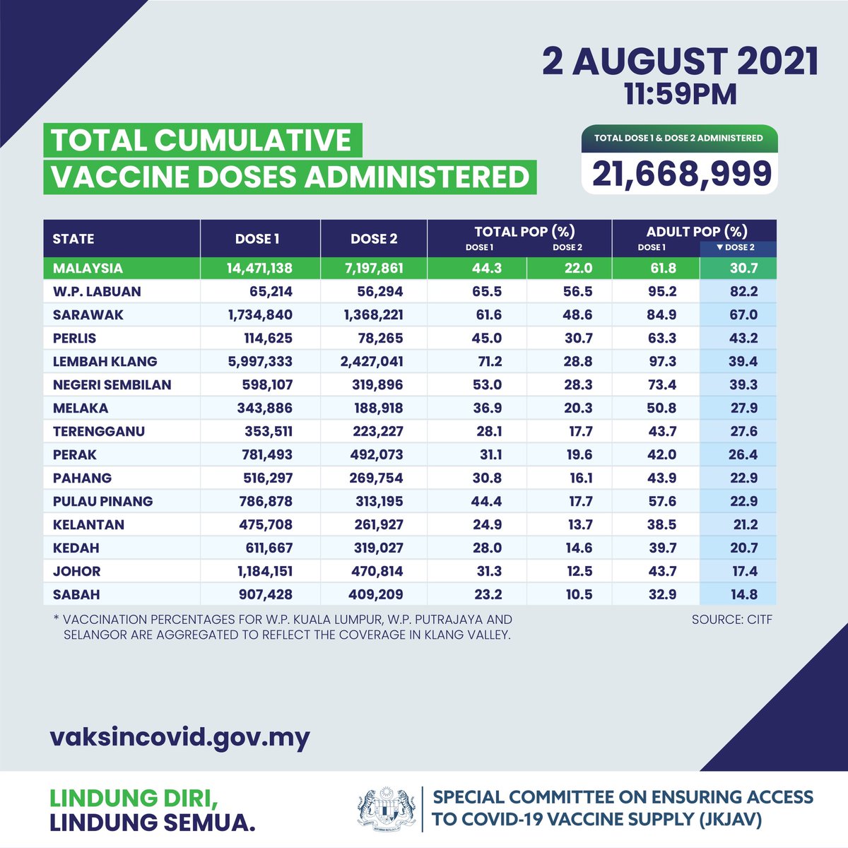Cumulative vaccination report by state as of 2 August 2021.

#LindungDiriLindungSemua