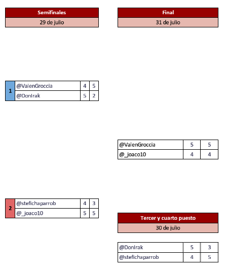 PlatoUefa's tweet photo. TENEMOS NUEVA CAMPEONA!!!

ValenGroccia (@LBC_PLATO) Se consagra campeona tras ganarle 10-8 a @_joaco10 (@OOCPlaton) y por otra parte @stefichaparrob (@FAPPlato) Se queda con el 3er puesto tras ganarle 9-8 a @DonIrak (@LBC_PLATO) https://t.co/tjqNlJpWEg